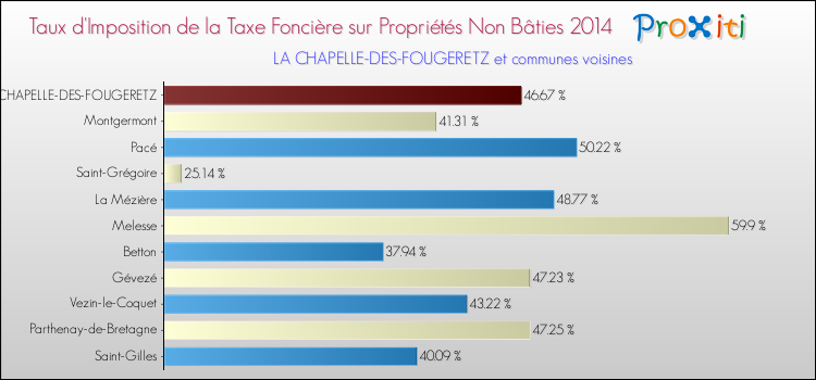 Taux d'imposition de la taxe foncière sur les immeubles et terrains non batis 2014 pour LA CHAPELLE-DES-FOUGERETZ et les communes proches Comparaison des taux d'imposition de la taxe foncière sur les immeubles et terrains non batis 2014 pour LA CHAPELLE-DES-FOUGERETZ et les communes voisines