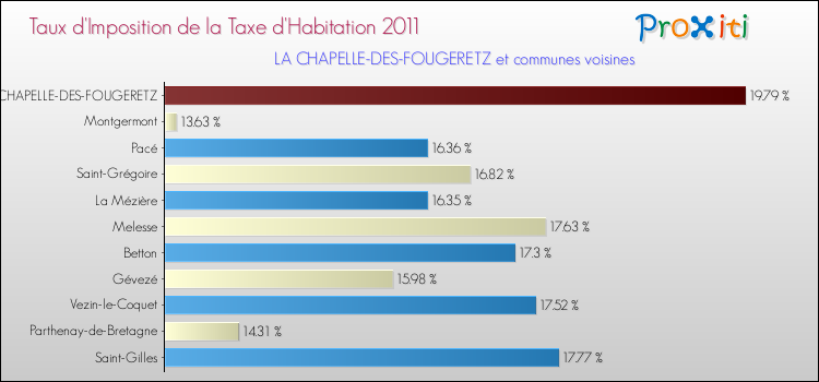 Taux d'imposition de la taxe d'habitation 2011 pour LA CHAPELLE-DES-FOUGERETZ et les communes proches Comparaison des taux d'imposition de la taxe d'habitation 2011 pour LA CHAPELLE-DES-FOUGERETZ et les communes voisines