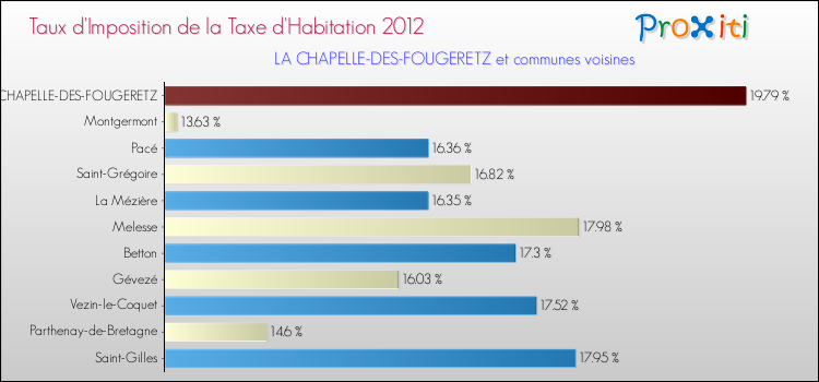 Taux d'imposition de la taxe d'habitation 2012 pour LA CHAPELLE-DES-FOUGERETZ et les communes proches Comparaison des taux d'imposition de la taxe d'habitation 2012 pour LA CHAPELLE-DES-FOUGERETZ et les communes voisines