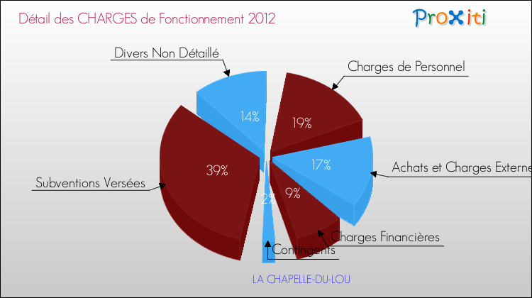 Décomposition des Charges de Fonctionnement 2012 de la commune de LA CHAPELLE-DU-LOU Charges de Fonctionnement 2012 pour la commune de LA CHAPELLE-DU-LOU