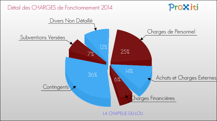 Décomposition des Charges de Fonctionnement 2014 de la commune de LA CHAPELLE-DU-LOU Charges de Fonctionnement 2014 pour la commune de LA CHAPELLE-DU-LOU