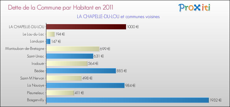 Dette par habitant de la commune en 2011 pour LA CHAPELLE-DU-LOU et les communes proches Comparaison de la dette par habitant de la commune en 2011 pour LA CHAPELLE-DU-LOU et les communes voisines