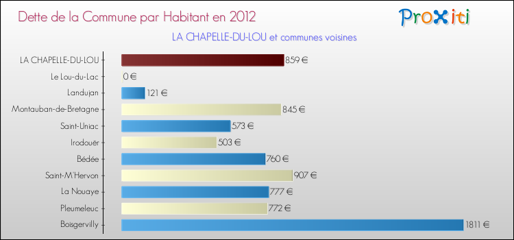 Dette par habitant de la commune en 2012 pour LA CHAPELLE-DU-LOU et les communes proches Comparaison de la dette par habitant de la commune en 2012 pour LA CHAPELLE-DU-LOU et les communes voisines