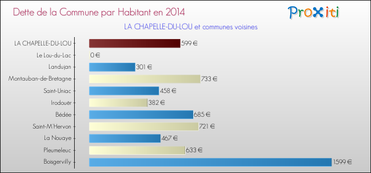 Dette par habitant de la commune en 2014 pour LA CHAPELLE-DU-LOU et les communes proches Comparaison de la dette par habitant de la commune en 2014 pour LA CHAPELLE-DU-LOU et les communes voisines