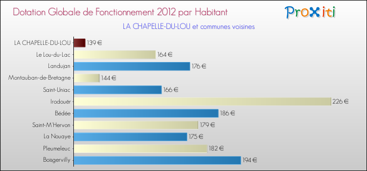 Montant des dotations globales de fonctionnement DGF par Habitant pour LA CHAPELLE-DU-LOU et les communes proches Comparaison des des dotations globales de fonctionnement DGF par habitant pour LA CHAPELLE-DU-LOU et les communes voisines
