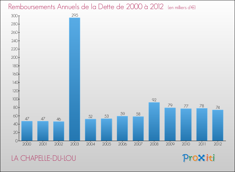 Evolution de l'annuité de la dette pour la commune de LA CHAPELLE-DU-LOU de 2000 à 2012 Annuités de la dette pour LA CHAPELLE-DU-LOU de 2000 à 2012
