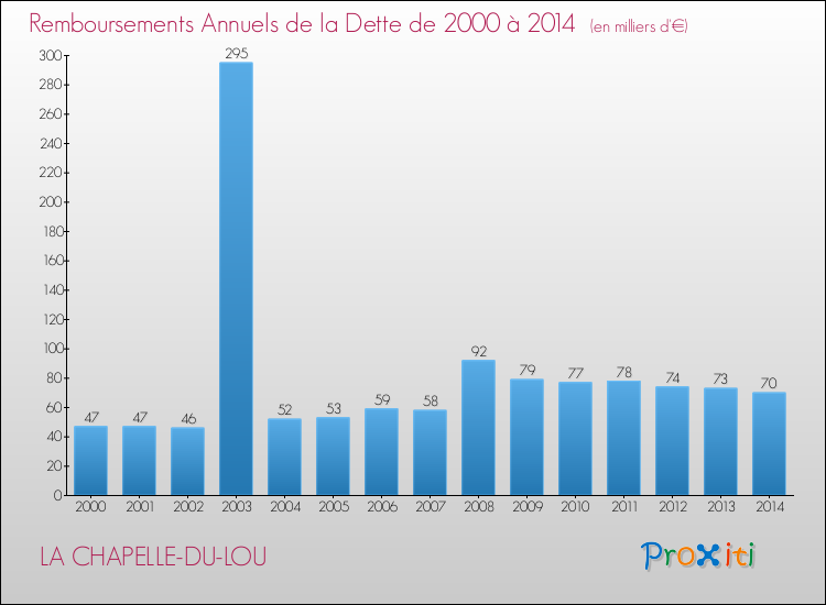 Evolution de l'annuité de la dette pour la commune de LA CHAPELLE-DU-LOU de 2000 à 2014 Annuités de la dette pour LA CHAPELLE-DU-LOU de 2000 à 2014