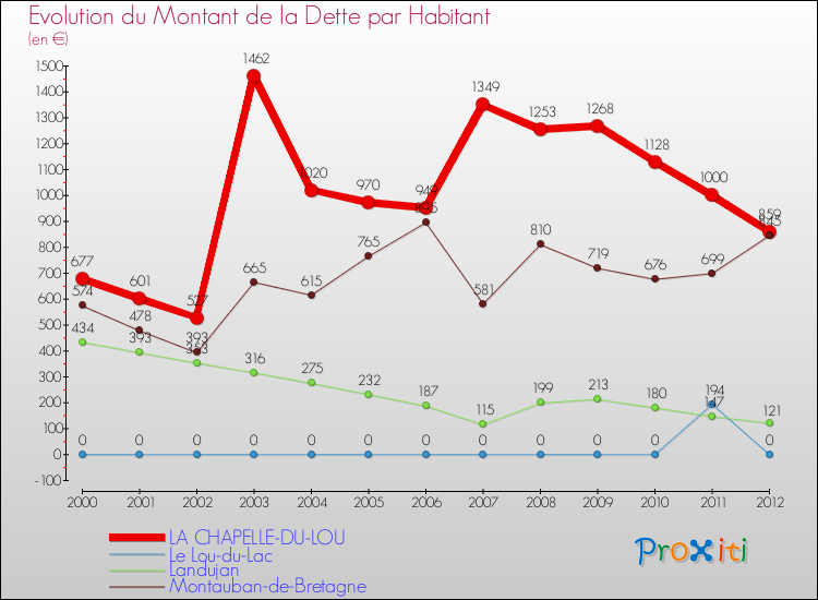 Evolution de la dette par habitant pour la commune de LA CHAPELLE-DU-LOU et les communes proches de 2000 à 2012 Comparaison de la dette par habitant pour LA CHAPELLE-DU-LOU et les communes voisines de 2000 à 2012