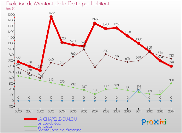 Evolution de la dette par habitant pour la commune de LA CHAPELLE-DU-LOU et les communes proches de 2000 à 2014 Comparaison de la dette par habitant pour LA CHAPELLE-DU-LOU et les communes voisines de 2000 à 2014