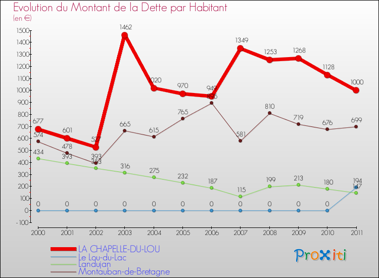 Evolution de la dette par habitant pour la commune de LA CHAPELLE-DU-LOU et les communes proches Comparaison de la dette par habitant pour LA CHAPELLE-DU-LOU et les communes voisines