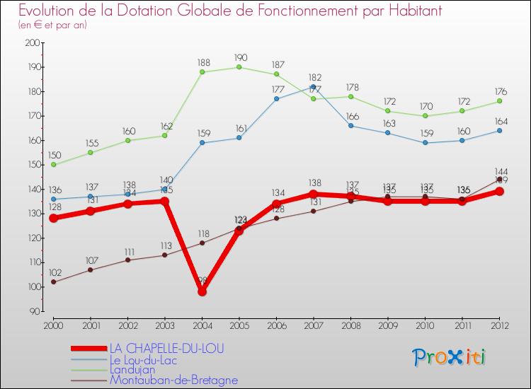 Evolution et montant de la dotation globale de fonctionnement par Habitant pour LA CHAPELLE-DU-LOU et les communes proches Comparaison des dotations globales de fonctionnement par habitant pour LA CHAPELLE-DU-LOU et les communes voisines