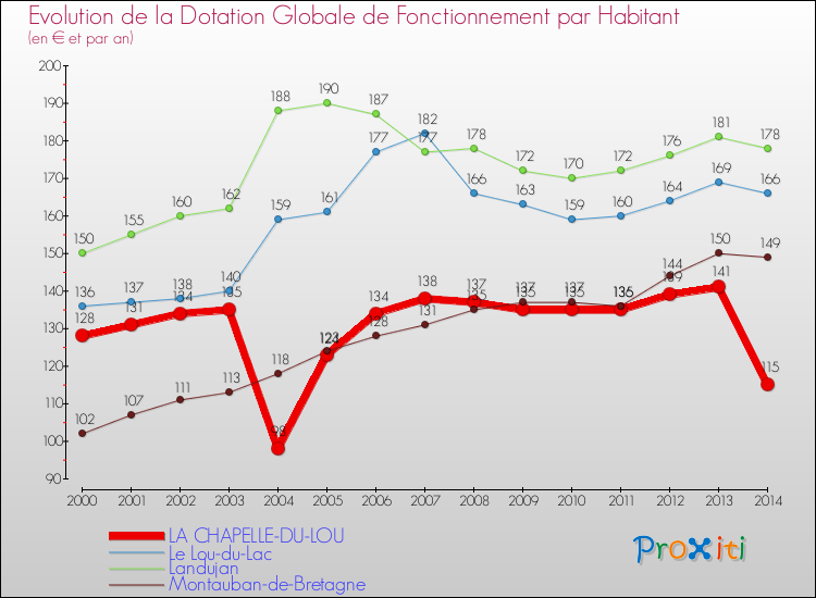 Evolution et montant de la dotation globale de fonctionnement par Habitant pour LA CHAPELLE-DU-LOU et les communes proches de 2000 à 2014. Comparaison des dotations globales de fonctionnement par habitant pour LA CHAPELLE-DU-LOU et les communes voisines de 2000 à 2014.
