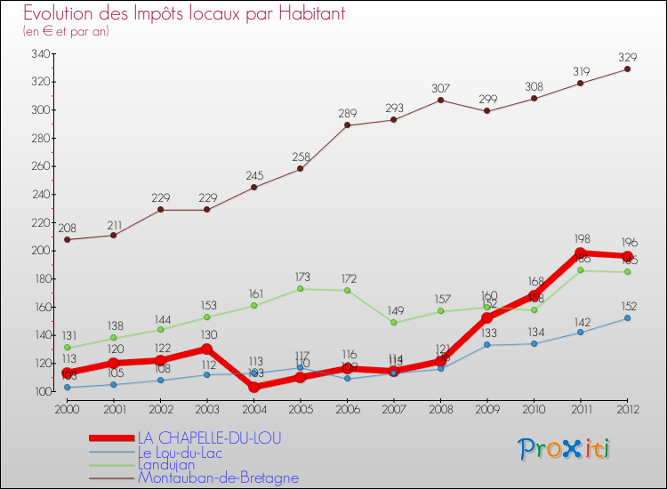 Evolution et montant des impôts locaux par Habitant pour LA CHAPELLE-DU-LOU et les communes proches Comparaison des impôts locaux par habitant pour LA CHAPELLE-DU-LOU et les communes voisines