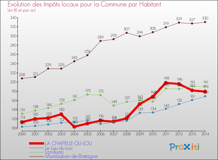 Evolution et montant des impôts locaux par Habitant pour LA CHAPELLE-DU-LOU et les communes proches de 2000 à 2014 Comparaison des impôts locaux par habitant pour LA CHAPELLE-DU-LOU et les communes voisines de 2000 à 2014