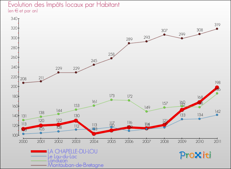 Evolution et montant des impôts locaux par Habitant pour LA CHAPELLE-DU-LOU et les communes proches Comparaison des impôts locaux par habitant pour LA CHAPELLE-DU-LOU et les communes voisines