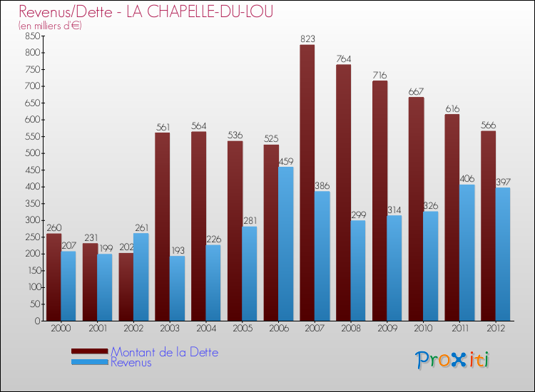 Evolution comparée de la dette et des revenus pour la commune de LA CHAPELLE-DU-LOU de 2000 à 2012 Comparaison de la dette et des revenus pour LA CHAPELLE-DU-LOU de 2000 à 2012