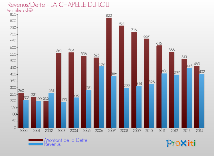 Evolution comparée de la dette et des revenus pour la commune de LA CHAPELLE-DU-LOU de 2000 à 2014 Comparaison de la dette et des revenus pour LA CHAPELLE-DU-LOU de 2000 à 2014