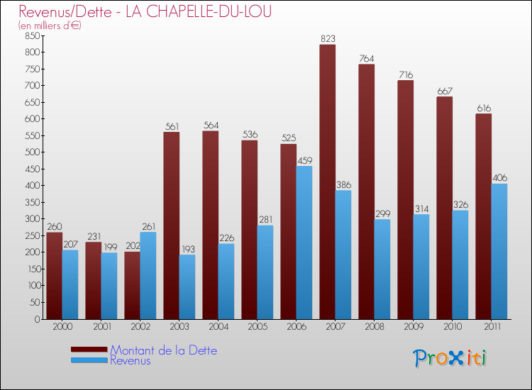 Evolution comparée de la dette et des revenus pour la commune de LA CHAPELLE-DU-LOU de 2000 à 2011 Comparaison de la dette et des revenus pour LA CHAPELLE-DU-LOU de 2000 à 2011