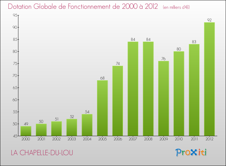Evolution du montant de la Dotation Globale de Fonctionnement pour la commune de LA CHAPELLE-DU-LOU de 2000 à 2012 Evolution du montant de la Dotation Globale de Fonctionnement pour LA CHAPELLE-DU-LOU de 2000 à 2012