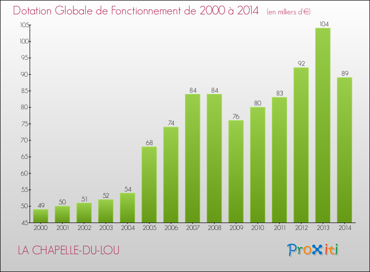 Evolution du montant de la Dotation Globale de Fonctionnement pour la commune de LA CHAPELLE-DU-LOU de 2000 à 2014 Evolution du montant de la Dotation Globale de Fonctionnement pour LA CHAPELLE-DU-LOU de 2000 à 2014
