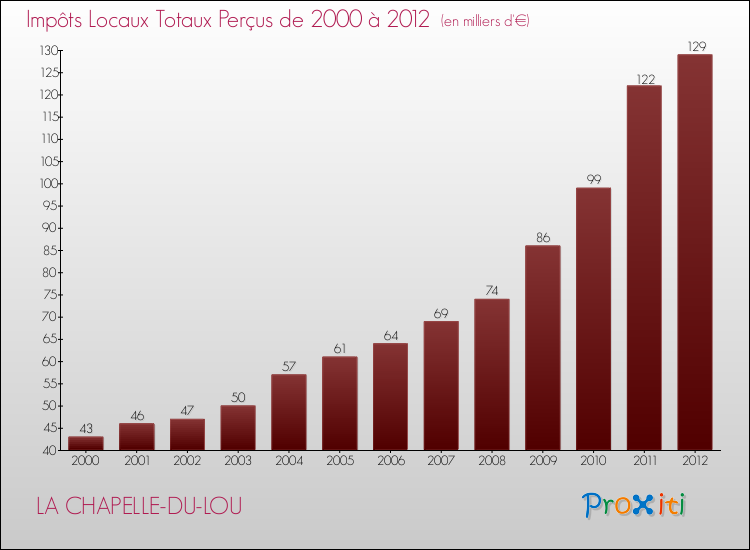 Evolution des Impôts Locaux pour la commune de LA CHAPELLE-DU-LOU de 2000 à 2012 Evolution des Impôts Locaux pour LA CHAPELLE-DU-LOU de 2000 à 2012
