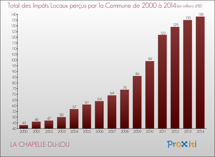 Evolution des Impôts Locaux pour la commune de LA CHAPELLE-DU-LOU de 2000 à 2014 Evolution des Impôts Locaux pour LA CHAPELLE-DU-LOU de 2000 à 2014