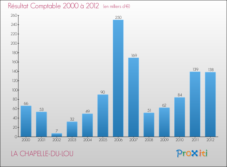 Evolution du résultat comptable pour la commune de LA CHAPELLE-DU-LOU de 2000 à 2012 Evolution du résultat comptable pour LA CHAPELLE-DU-LOU de 2000 à 2012