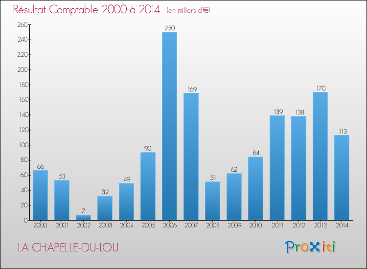 Evolution du résultat comptable pour la commune de LA CHAPELLE-DU-LOU de 2000 à 2014 Evolution du résultat comptable pour LA CHAPELLE-DU-LOU de 2000 à 2014