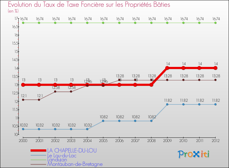 Evolution du taux de la taxe foncière sur le bati pour LA CHAPELLE-DU-LOU et les communes proches de 2000 à 2012 Comparaison des taux de taxe foncière sur le bati pour LA CHAPELLE-DU-LOU et les communes voisines de 2000 à 2012