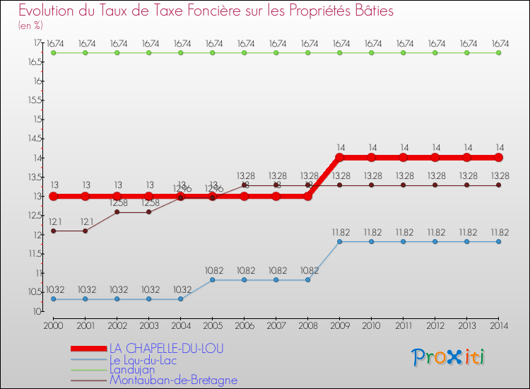 Evolution du taux de la taxe foncière sur le bati pour LA CHAPELLE-DU-LOU et les communes proches de 2000 à 2014 Comparaison des taux de taxe foncière sur le bati pour LA CHAPELLE-DU-LOU et les communes voisines de 2000 à 2014