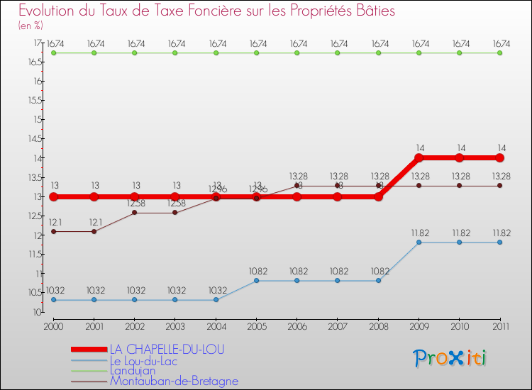Evolution du taux de la taxe foncière sur le bati pour LA CHAPELLE-DU-LOU et les communes proches Comparaison des taux de taxe foncière sur le bati pour LA CHAPELLE-DU-LOU et les communes voisines