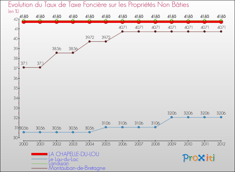 Evolution du taux de la taxe foncière sur les immeubles et terrains non batis pour LA CHAPELLE-DU-LOU et les communes proches de 2000 à 2012 Comparaison des taux de la taxe foncière sur les immeubles et terrains non batis pour LA CHAPELLE-DU-LOU et les communes voisines de 2000 à 2012