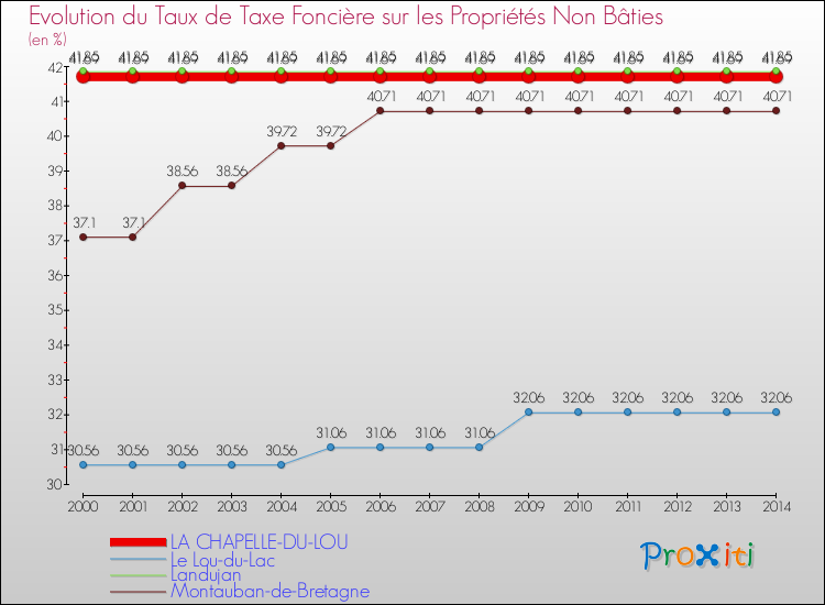 Evolution du taux de la taxe foncière sur les immeubles et terrains non batis pour LA CHAPELLE-DU-LOU et les communes proches de 2000 à 2014 Comparaison des taux de la taxe foncière sur les immeubles et terrains non batis pour LA CHAPELLE-DU-LOU et les communes voisines de 2000 à 2014