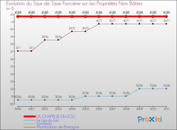 Evolution du taux de la taxe foncière sur les immeubles et terrains non batis pour LA CHAPELLE-DU-LOU et les communes proches Comparaison des taux de la taxe foncière sur les immeubles et terrains non batis pour LA CHAPELLE-DU-LOU et les communes voisines