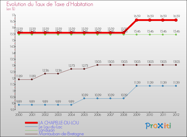 Evolution du taux de la taxe d'habitation pour LA CHAPELLE-DU-LOU et les communes proches Comparaison des taux de la taxe d'habitation pour LA CHAPELLE-DU-LOU et les communes voisines