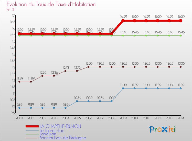 Evolution du taux de la taxe d'habitation pour LA CHAPELLE-DU-LOU et les communes proches de 2000 à 2014 Comparaison des taux de la taxe d'habitation pour LA CHAPELLE-DU-LOU et les communes voisines de 2000 à 2014