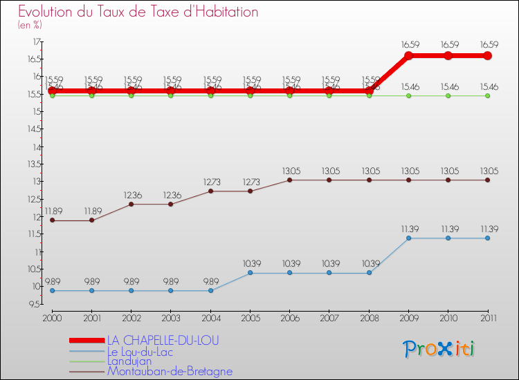 Evolution du taux de la taxe d'habitation pour LA CHAPELLE-DU-LOU et les communes proches Comparaison des taux de la taxe d'habitation pour LA CHAPELLE-DU-LOU et les communes voisines