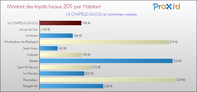 Montant des impôts locaux par Habitant pour LA CHAPELLE-DU-LOU et les communes proches Comparaison des impôts locaux par habitant pour LA CHAPELLE-DU-LOU et les communes voisines