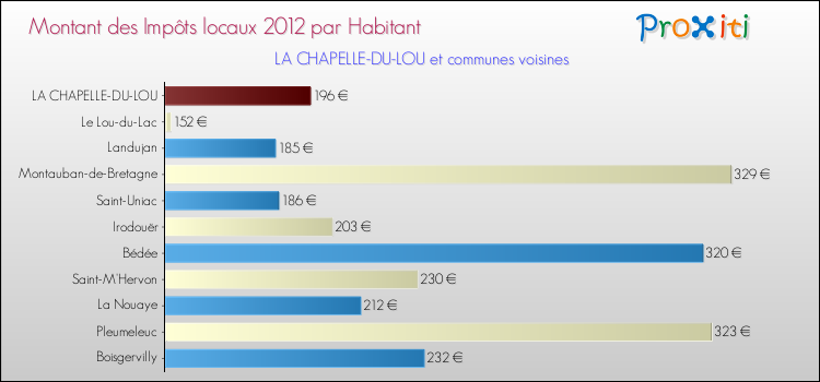 Montant des impôts locaux par Habitant pour LA CHAPELLE-DU-LOU et les communes proches Comparaison des impôts locaux par habitant pour LA CHAPELLE-DU-LOU et les communes voisines