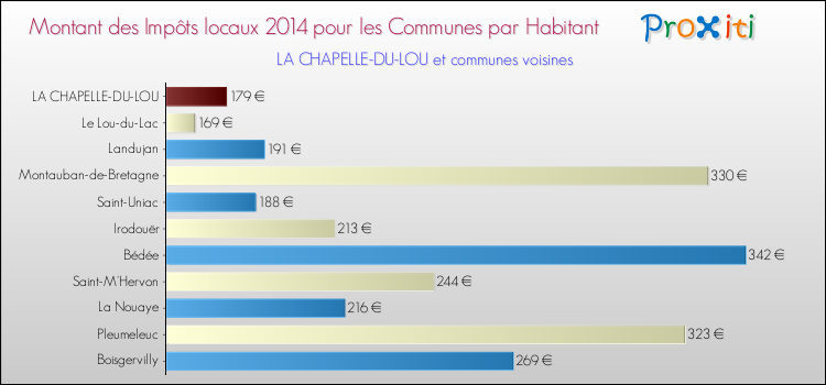 Montant des impôts locaux par Habitant pour LA CHAPELLE-DU-LOU et les communes proches en 2014 Comparaison des impôts locaux par habitant pour LA CHAPELLE-DU-LOU et les communes voisines en 2014