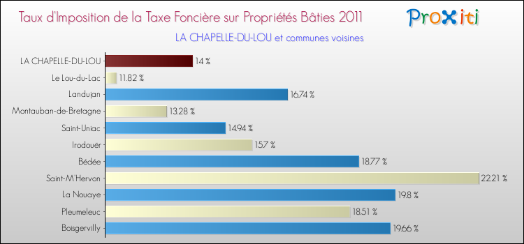 Taux d'imposition de la taxe foncière sur le bati 2011 pour LA CHAPELLE-DU-LOU et les communes proches Comparaison des taux d'imposition de la taxe foncière sur le bati 2011 pour LA CHAPELLE-DU-LOU et les communes voisines