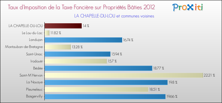Taux d'imposition de la taxe foncière sur le bati 2012 pour LA CHAPELLE-DU-LOU et les communes proches Comparaison des taux d'imposition de la taxe foncière sur le bati 2012 pour LA CHAPELLE-DU-LOU et les communes voisines