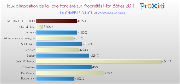 Taux d'imposition de la taxe foncière sur les immeubles et terrains non batis 2011 pour LA CHAPELLE-DU-LOU et les communes proches Comparaison des taux d'imposition de la taxe foncière sur les immeubles et terrains non batis 2011 pour LA CHAPELLE-DU-LOU et les communes voisines