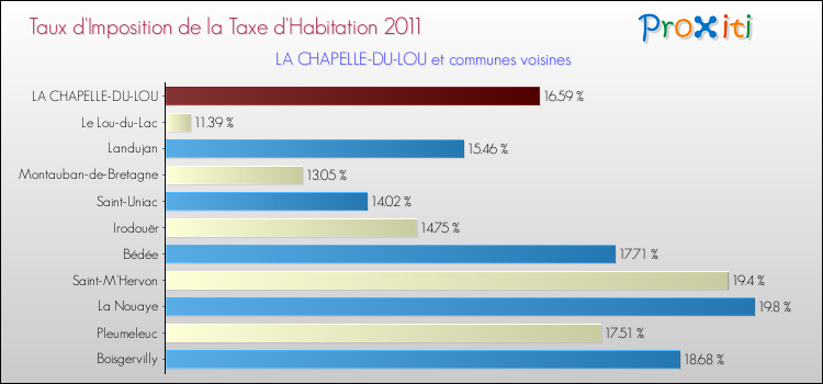 Taux d'imposition de la taxe d'habitation 2011 pour LA CHAPELLE-DU-LOU et les communes proches Comparaison des taux d'imposition de la taxe d'habitation 2011 pour LA CHAPELLE-DU-LOU et les communes voisines