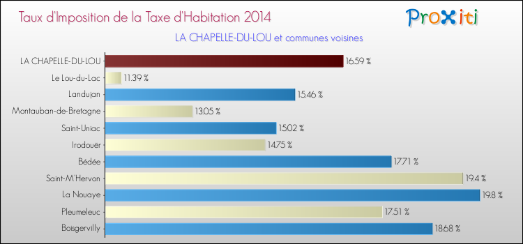 Taux d'imposition de la taxe d'habitation 2014 pour LA CHAPELLE-DU-LOU et les communes proches Comparaison des taux d'imposition de la taxe d'habitation 2014 pour LA CHAPELLE-DU-LOU et les communes voisines