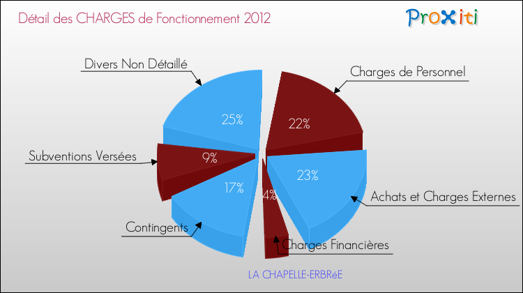 Décomposition des Charges de Fonctionnement 2012 de la commune de LA CHAPELLE-ERBRéE Charges de Fonctionnement 2012 pour la commune de LA CHAPELLE-ERBRéE