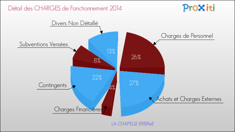 Décomposition des Charges de Fonctionnement 2014 de la commune de LA CHAPELLE-ERBRéE Charges de Fonctionnement 2014 pour la commune de LA CHAPELLE-ERBRéE