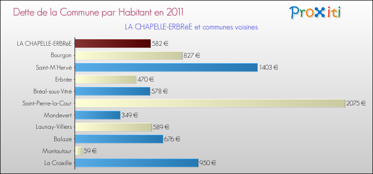 Dette par habitant de la commune en 2011 pour LA CHAPELLE-ERBRéE et les communes proches Comparaison de la dette par habitant de la commune en 2011 pour LA CHAPELLE-ERBRéE et les communes voisines