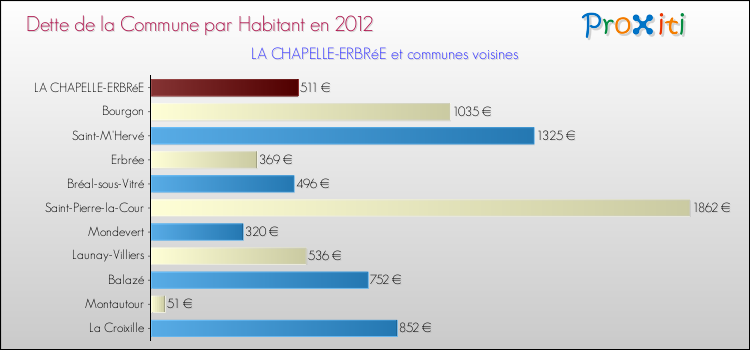 Dette par habitant de la commune en 2012 pour LA CHAPELLE-ERBRéE et les communes proches Comparaison de la dette par habitant de la commune en 2012 pour LA CHAPELLE-ERBRéE et les communes voisines