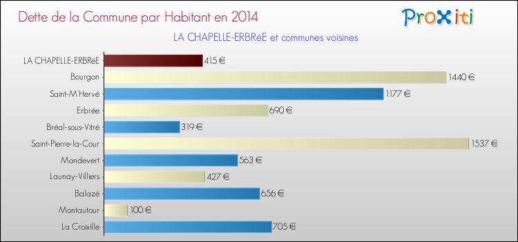 Dette par habitant de la commune en 2014 pour LA CHAPELLE-ERBRéE et les communes proches Comparaison de la dette par habitant de la commune en 2014 pour LA CHAPELLE-ERBRéE et les communes voisines
